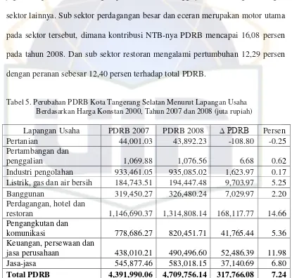 Tabel 5. Perubahan PDRB Kota Tangerang Selatan Menurut Lapangan Usaha   