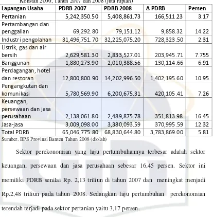 Tabel 6. Perubahan PDRB Provinsi Banten Menurut Lapangan Usaha Berdasarkan Harga  Konstan 2000, Tahun 2007 dan 2008 (juta rupiah) 