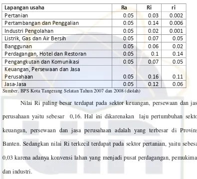 Tabel 7. Rasio Kota Tangerang  Selatan Dan Provinsi Banten (Nilai Ra, Ri, dan ri) 