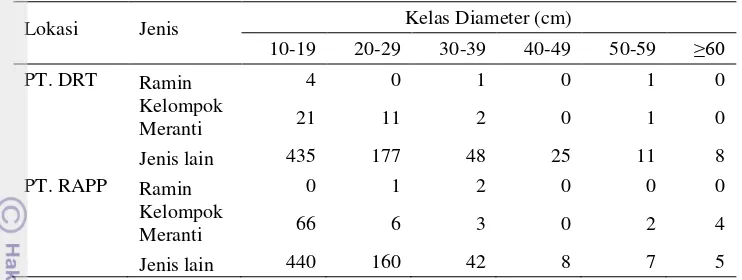 Tabel 4  Jumlah pohon per kelas diameter lokasi penelitian  