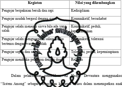 Tabel 1Keteladanan Pengajar SMA Taman Madya Ibu Pawiyatan Yogyakarta dan 