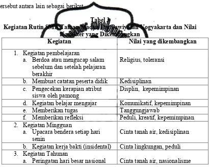 Tabel 3Kegiatan Rutin SMA Taman Madya Ibu Pawiyatan Yogyakarta dan Nilai 