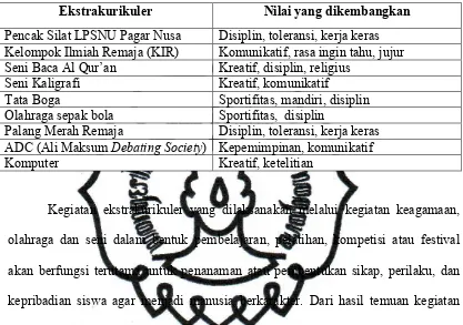 Tabel 9Kegiatan Ektrakurikuler MA Ali Maksum Pondok Pesantren Krapyak 