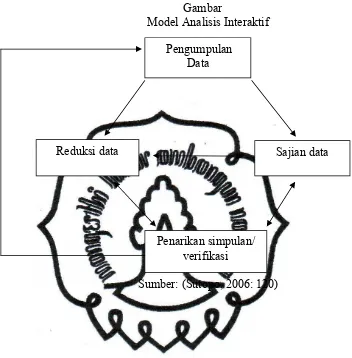    Gambar Model Analisis Interaktif