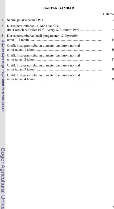 Grafik histogram sebaran diameter dan kurva normal  