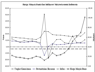 Gambar 1.  Harga Minyak Bumi dan Indikator Makroekonomi Indonesia 