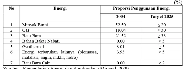 Tabel 5. Kebijakan Makro Energi Nasional Indonesia  