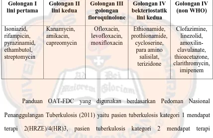 Tabel II. Golongan Obat Anti Tuberkulosis (OAT) (Departemen Kesehatan Republik Indonesia, 2011) 