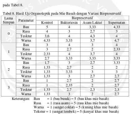 Tabel 8. Hasil Uji Organoleptik pada Mie Basah dengan Variasi Biopreservatif 