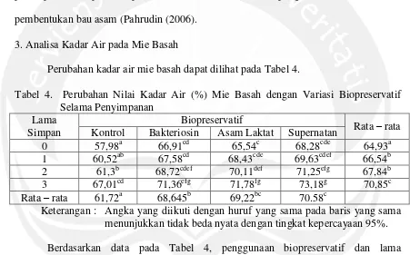 Tabel 4.  Perubahan Nilai Kadar Air (%) Mie Basah dengan Variasi Biopreservatif  