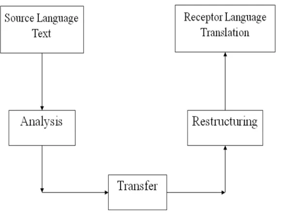 Figure 2.1 : Diagram of translation 