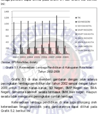 Grafik 5.1. Ketersediaan Lembaga Pendidikan di Kabupaten Rote Ndao Tahun 2002-2009  
