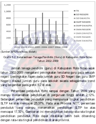Grafik 5.2. Ketersediaan Tenaga Pendidik (Guru) di Kabupaten Rote Ndao Tahun 2002-2009  