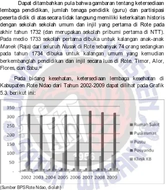 Grafik 5.3. Ketersediaan Lembaga Kesehatan di Kabupaten Rote Ndao Tahun 2002-2009  