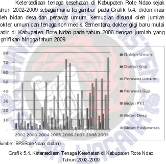 Grafik 5.4. Ketersediaan Tenaga Kesehatan di Kabupaten Rote Ndao Tahun 2002-2009  