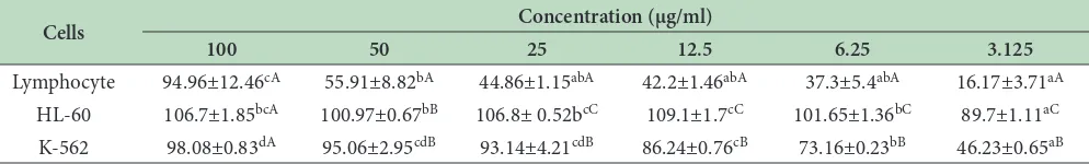 Table 1: The percentage mortality (%) of Lymphocyte and K-562 treated with Imatinib in six diferent concentrations