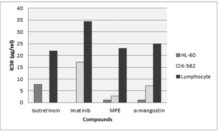 Fig. 2. IC50 values of isotretinoin, imatinib, Mangosteen Peel Extract (MPE) and α-mangostin toward leukemia cell lines(HL-60 and K-562) and normal lymphocyte.