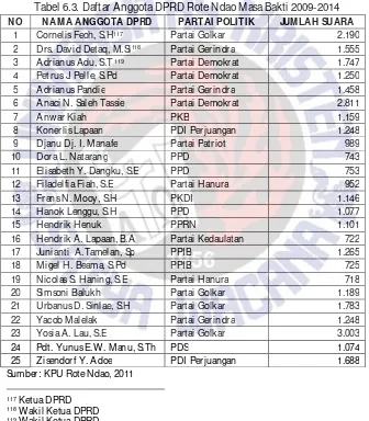 Tabel 6.3. Daftar Anggota DPRD Rote Ndao Masa Bakti 2009-2014 