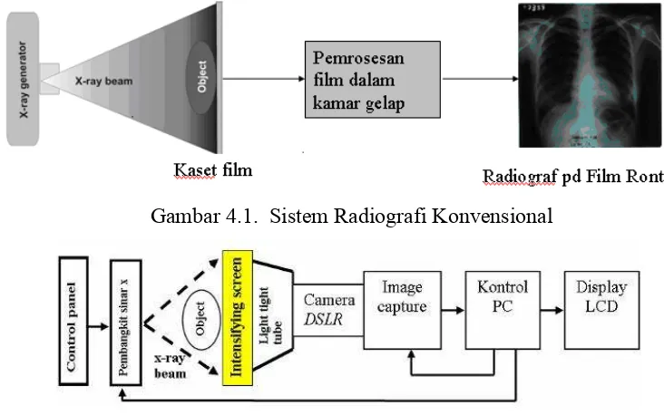 Gambar 4.1.  Sistem Radiografi Konvensional 