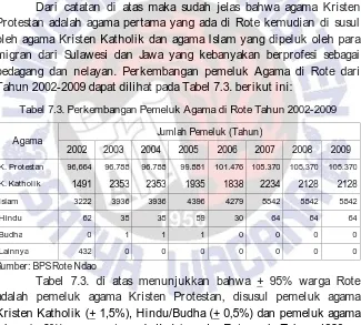 Tabel 7.3. Perkembangan Pemeluk Agama di Rote Tahun 2002-2009 