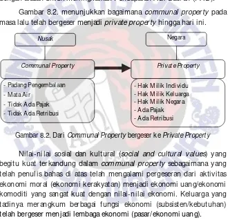 Gambar 8.2. menunjukkan bagaimana communal property pada 