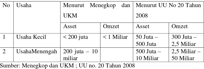 Tabel 2.1. Kriteria UMKM Berdasarkan Jumlah Aset dan Omset 