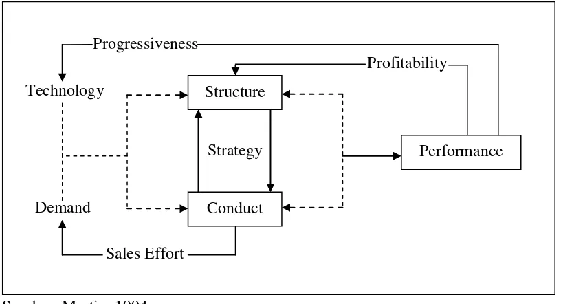 Gambar 2.1. Interaksi structure-conduct-performance market framework 