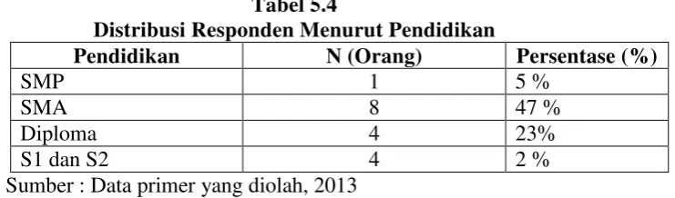Tabel 5.3 
