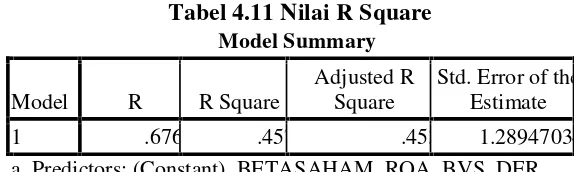 Tabel 4.11 Nilai R Square
