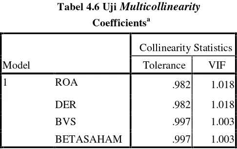 Tabel 4.6 Uji Multicollinearity