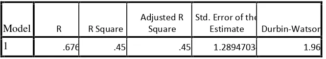 Tabel 4.7 Uji Autocorrelation