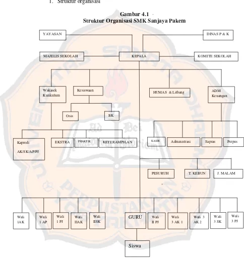 Gambar 4.1 Struktur Organisasi SMK Sanjaya Pakem 