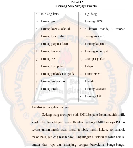 Tabel 4.7 Gedung Smk Sanjaya Pakem 