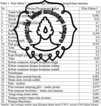 Tabel 1. Nilai faktor C untuk berbagai tanaman dan pengelolaan tanaman 