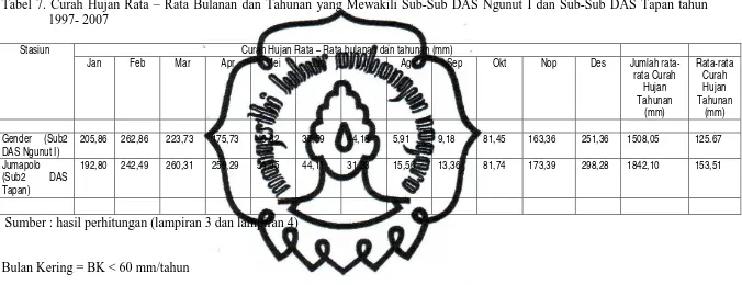 Tabel 7. Curah Hujan Rata – Rata Bulanan dan Tahunan yang Mewakili Sub-Sub DAS Ngunut I dan Sub-Sub DAS Tapan tahun  1997- 2007 