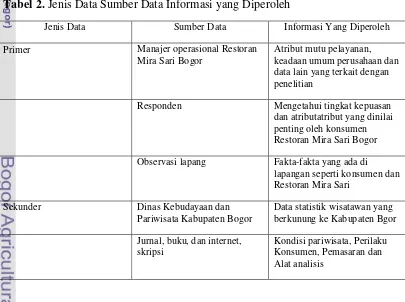 Tabel 2. Jenis Data Sumber Data Informasi yang Diperoleh 