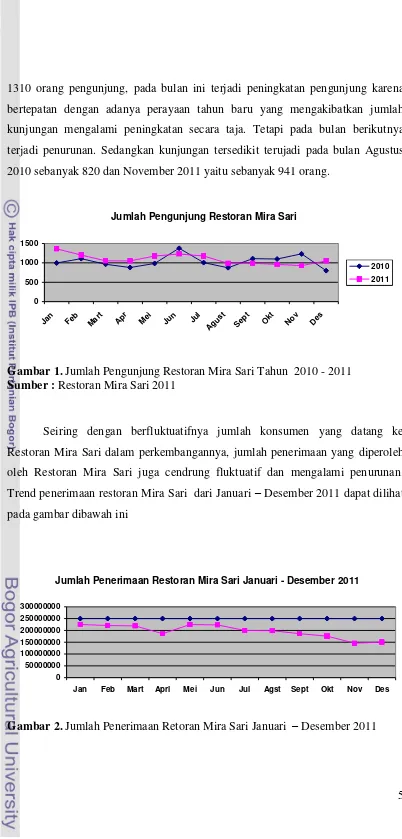 Gambar 1. Jumlah Pengunjung Restoran Mira Sari Tahun  2010 - 2011 