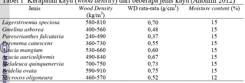 Tabel 1  Kerapatan kayu (wood density) dari beberapa jenis kayu (Anonim 2012) 3