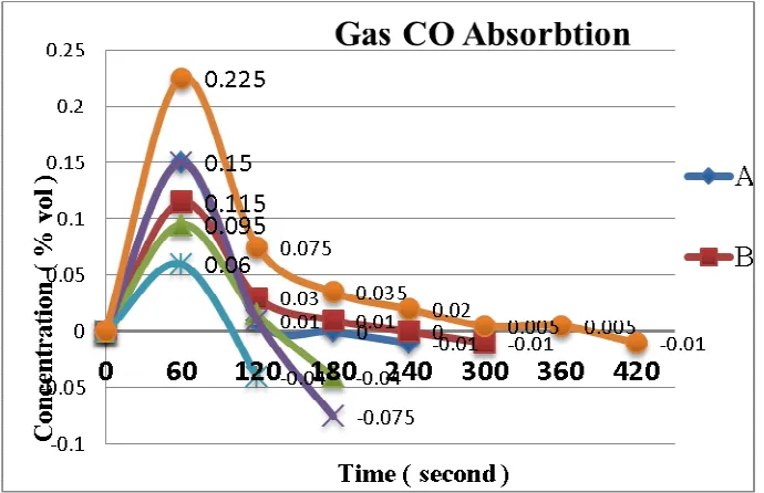 Figure 1. Histogram of saturated long each treatment 