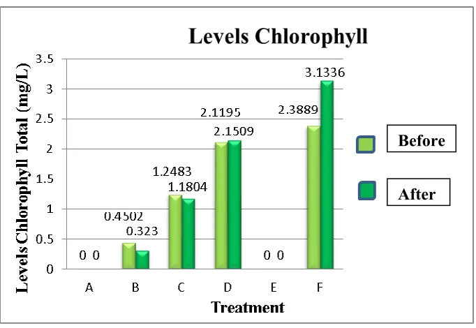 Figure 3. Saturated concentration of CO gas before and after treatment 