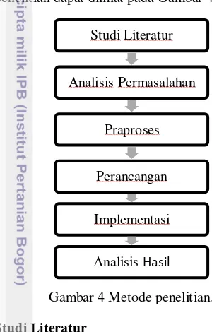 Gambar 4 Metode penelitian. 
