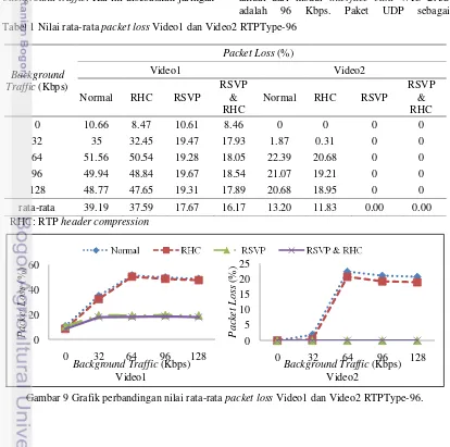 Tabel 1 Nilai rata-rata packet loss Video1 dan Video2 RTPType-96 