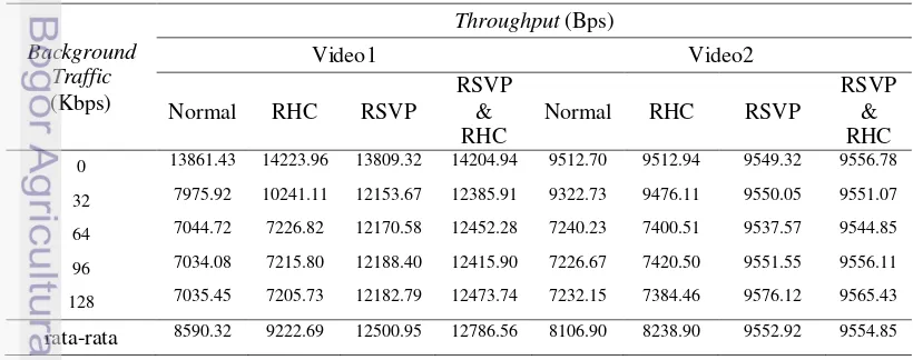 Tabel 2 Nilai rata-rata throughput Video1 dan Video2 RTPType-96 