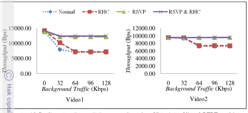 Gambar 10 Grafik perbandingan nilai rata-rata throughput Video1 dan Video2 RTPType-96