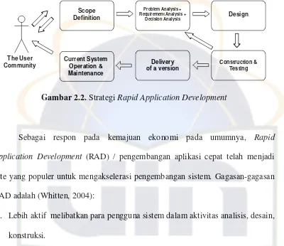 Gambar 2.2. Strategi Rapid Application Development 