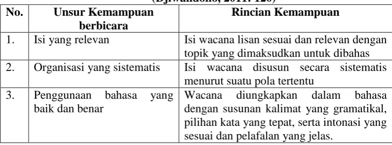 Tabel 1 : Tabel Kriteria Penilaian Kemampuan Berbicara  (Djiwandono, 2011: 120) 