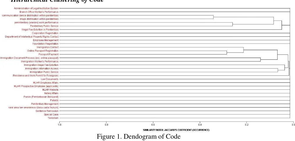 Figure 1. Dendogram of Code
