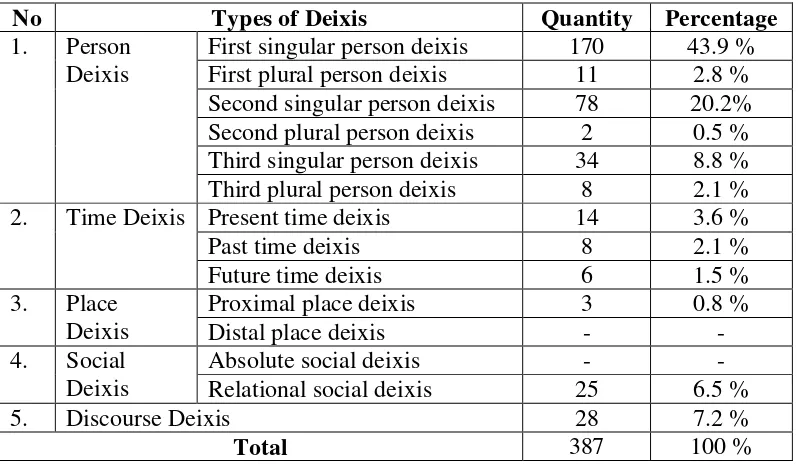 Table 4.1 Types of Deixis used in the Novel Twilight Saga “Eclipse” 