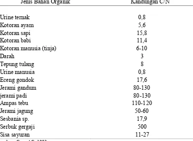 Tabel 2. Kandungan C/N dari berbagai sumber bahan organik 