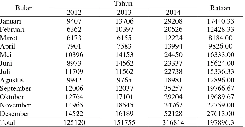 Tabel 2. Rataan produksi lateks (kg/bulan) pada tanaman karet berumur 7 tahun selama 3 tahun (2012-2014) 